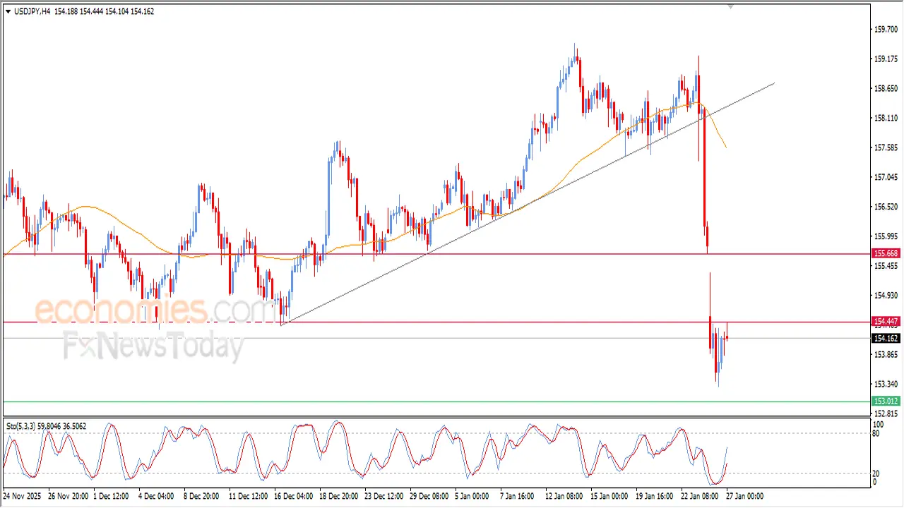 تحركات حذرة.. سعر الدولار مقابل الين يختبر مستويات مقاومة مفصلية بتداولات اليوم